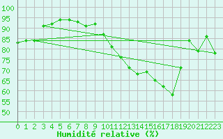 Courbe de l'humidit relative pour Saint Gallen