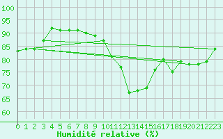 Courbe de l'humidit relative pour Cap de la Hve (76)