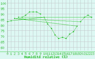 Courbe de l'humidit relative pour Sotillo de la Adrada