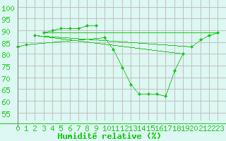 Courbe de l'humidit relative pour Castellbell i el Vilar (Esp)