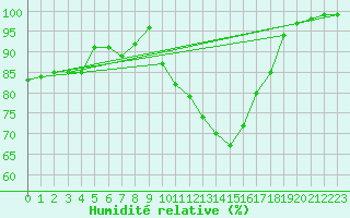 Courbe de l'humidit relative pour Deauville (14)