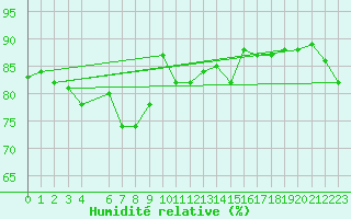Courbe de l'humidit relative pour Hoerby