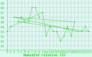 Courbe de l'humidit relative pour Isle-sur-la-Sorgue (84)