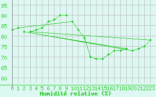 Courbe de l'humidit relative pour Woluwe-Saint-Pierre (Be)