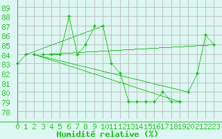 Courbe de l'humidit relative pour Trgueux (22)