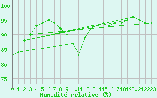 Courbe de l'humidit relative pour Brest (29)
