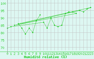 Courbe de l'humidit relative pour Mierkenis