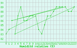 Courbe de l'humidit relative pour Bziers-Centre (34)