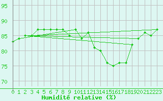 Courbe de l'humidit relative pour Saclas (91)