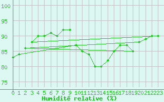 Courbe de l'humidit relative pour Holbeach