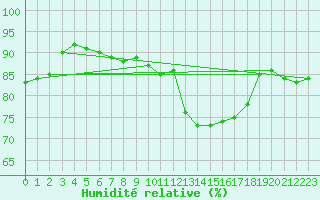 Courbe de l'humidit relative pour Chtelneuf (42)