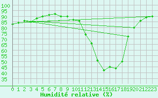 Courbe de l'humidit relative pour Sgur-le-Chteau (19)