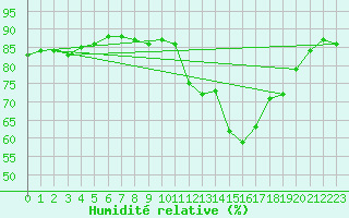 Courbe de l'humidit relative pour Cap Cpet (83)