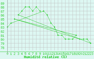 Courbe de l'humidit relative pour Cessieu le Haut (38)