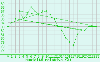 Courbe de l'humidit relative pour Voinmont (54)