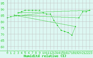 Courbe de l'humidit relative pour Abbeville - Hpital (80)