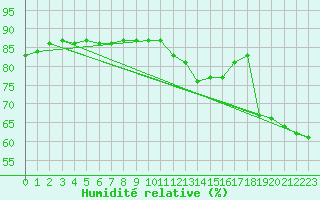 Courbe de l'humidit relative pour Buitrago