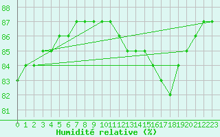 Courbe de l'humidit relative pour Priay (01)