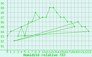Courbe de l'humidit relative pour Ilomantsi Mekrijarv