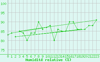 Courbe de l'humidit relative pour Wunsiedel Schonbrun