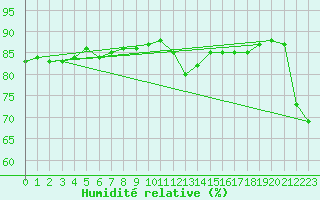 Courbe de l'humidit relative pour Stora Spaansberget
