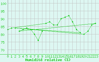 Courbe de l'humidit relative pour Metz (57)