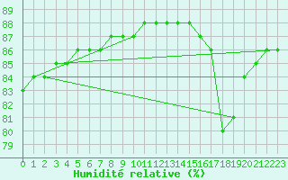 Courbe de l'humidit relative pour Le Mesnil-Esnard (76)
