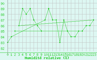Courbe de l'humidit relative pour Floda