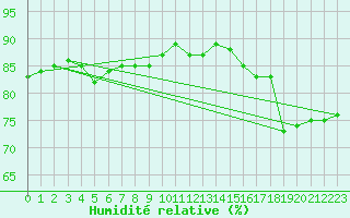 Courbe de l'humidit relative pour Bziers-Centre (34)