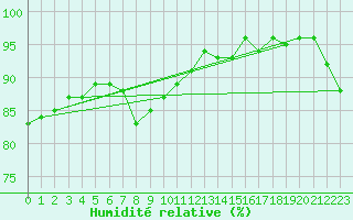 Courbe de l'humidit relative pour Geisenheim