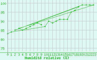 Courbe de l'humidit relative pour Hoerby