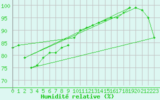 Courbe de l'humidit relative pour Maseskar