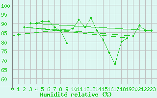 Courbe de l'humidit relative pour De Bilt (PB)