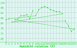 Courbe de l'humidit relative pour Alenon (61)