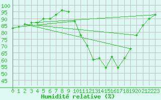 Courbe de l'humidit relative pour Agen (47)