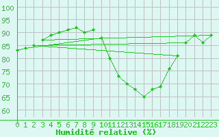 Courbe de l'humidit relative pour Ile de Groix (56)
