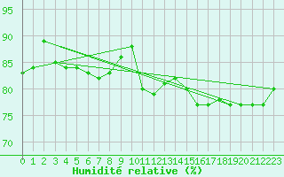 Courbe de l'humidit relative pour Kauhava
