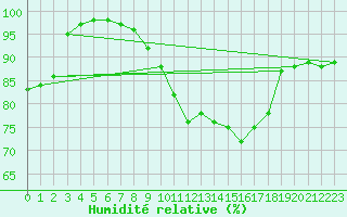 Courbe de l'humidit relative pour Rostherne No 2