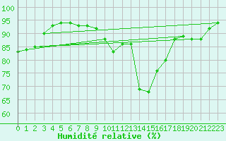 Courbe de l'humidit relative pour Saint-Vran (05)