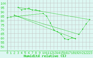 Courbe de l'humidit relative pour Millau - Soulobres (12)
