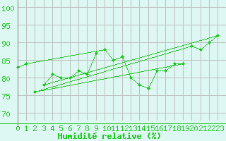 Courbe de l'humidit relative pour Dijon / Longvic (21)