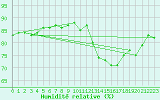 Courbe de l'humidit relative pour Lagny-sur-Marne (77)