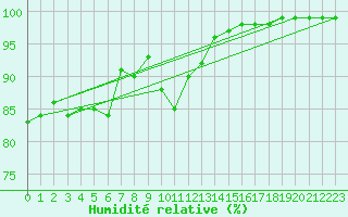 Courbe de l'humidit relative pour Formigures (66)