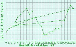 Courbe de l'humidit relative pour Plouguerneau (29)