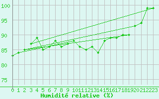 Courbe de l'humidit relative pour Lachen / Galgenen