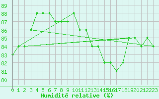 Courbe de l'humidit relative pour la bouée 62304