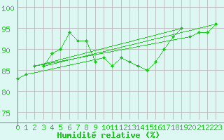 Courbe de l'humidit relative pour Payerne (Sw)