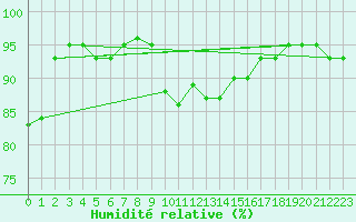Courbe de l'humidit relative pour Dolembreux (Be)