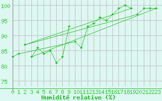 Courbe de l'humidit relative pour Bonn-Roleber