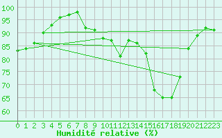 Courbe de l'humidit relative pour Bourges (18)